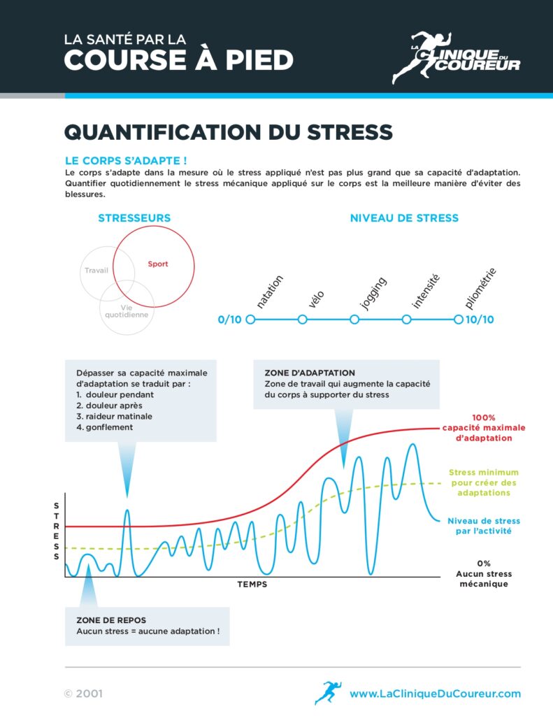 Quantification du stress mécanique, un des concepts de la clinique du coureur